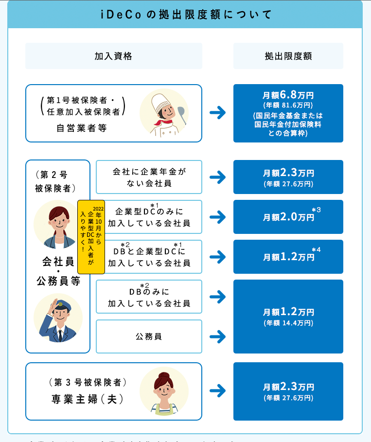 iDeCo　加入可能金額